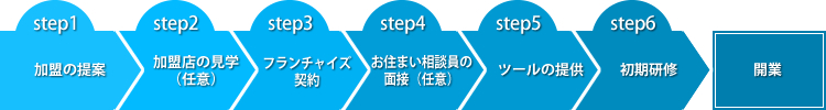 開業までの流れ