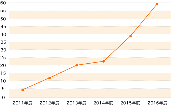 拠点数の推移