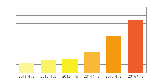 売上金額の推移