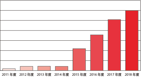 売上金額の推移