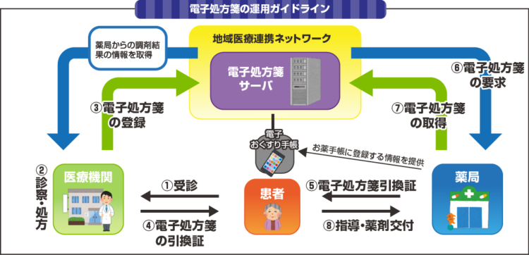 オンライン診療