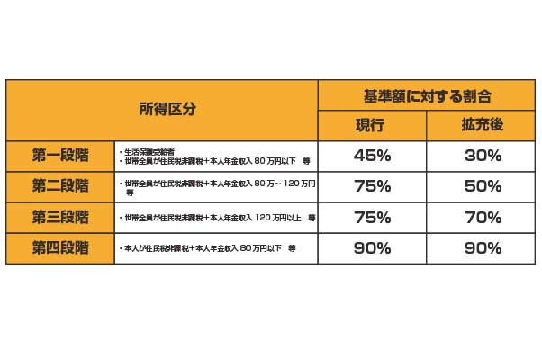 高齢者の介護保険料を軽減へ-1