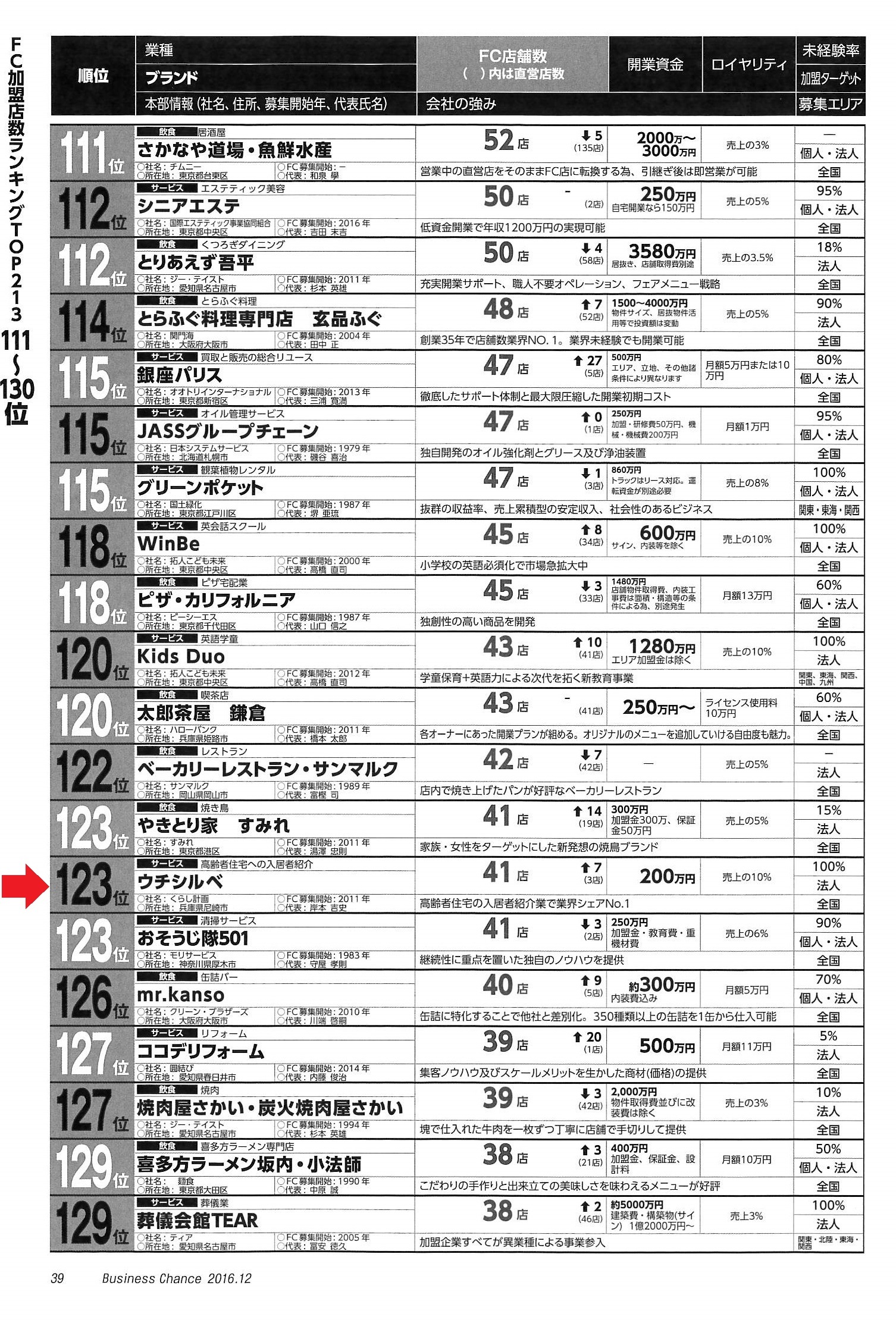 フランチャイズ加盟店店舗数ランキング ウチシルベが専門情報誌 ビジネスチャンス で紹介されました