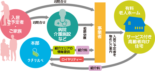 ウチシルベ事業とは