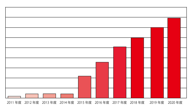 売上金額の推移