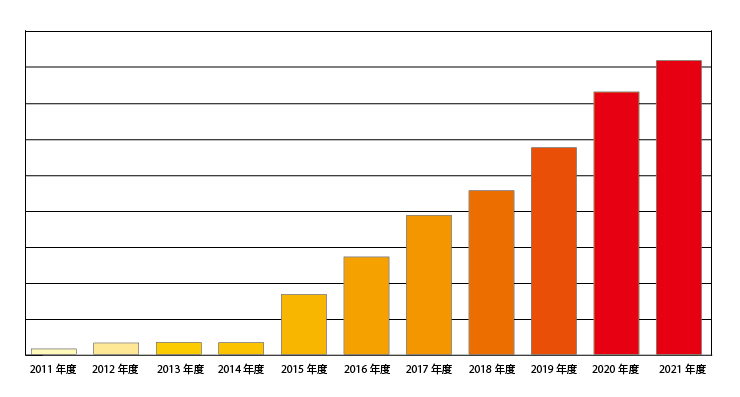 売上金額の推移